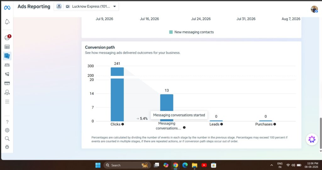 Meta Ads campaign performance and messaging results for Lucknow Express Property real estate campaign